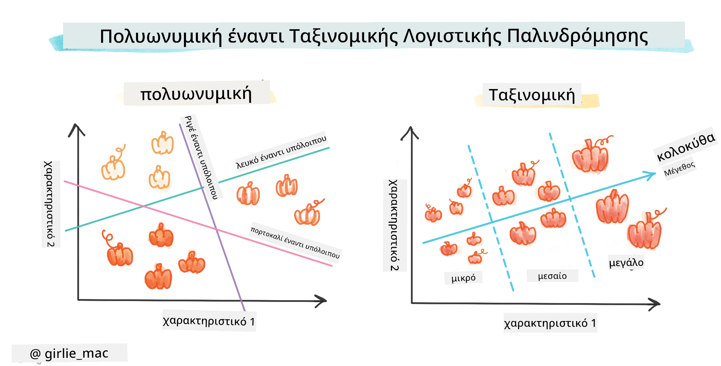 Πολυωνυμική έναντι διατακτικής παλινδρόμησης