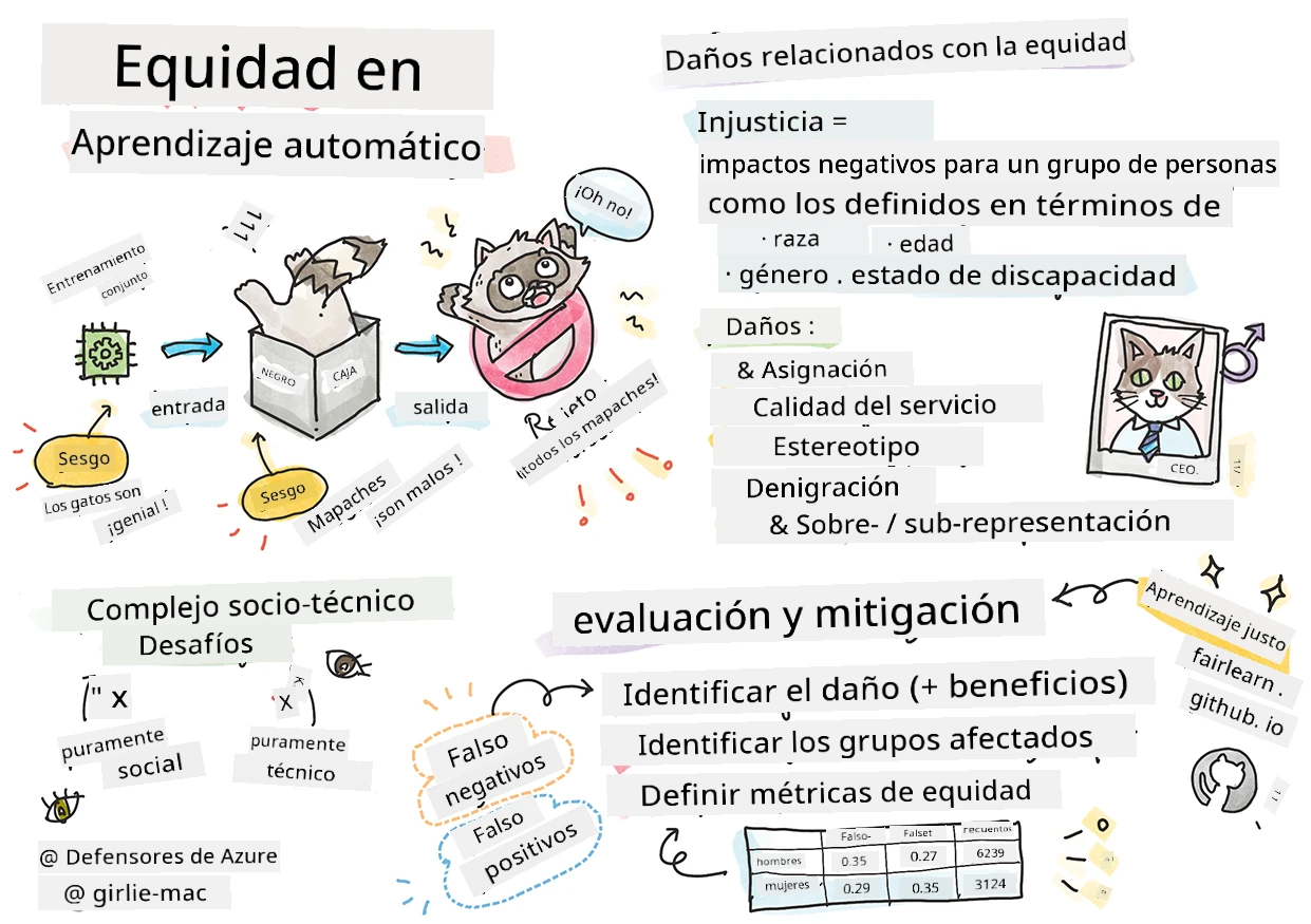 Resumen de IA responsable en Machine Learning en un sketchnote