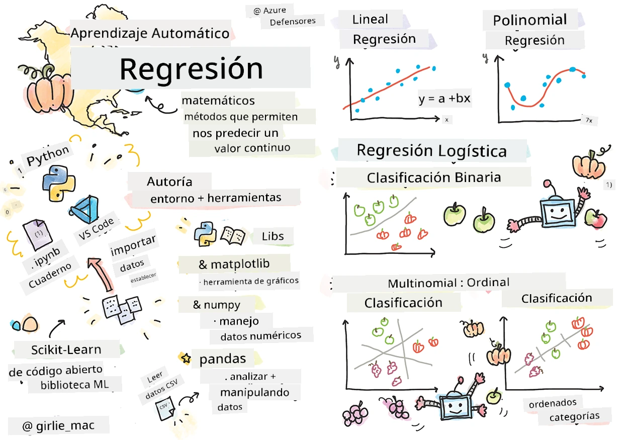 Resumen de regresiones en una sketchnote