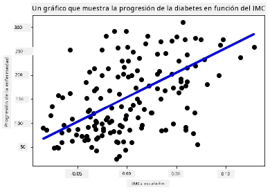 un diagrama de dispersión mostrando puntos de datos sobre diabetes