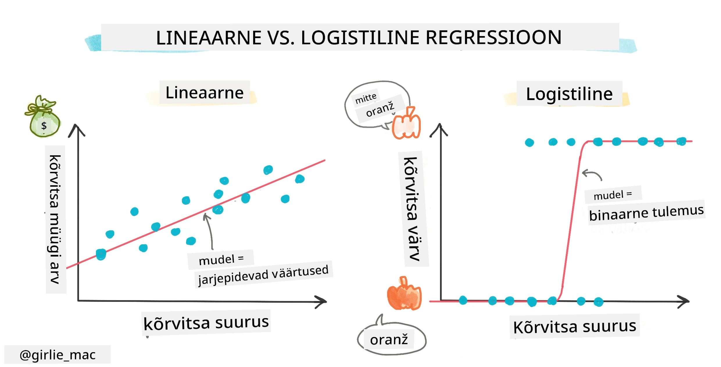 Logistilise ja lineaarse regressiooni infograafik