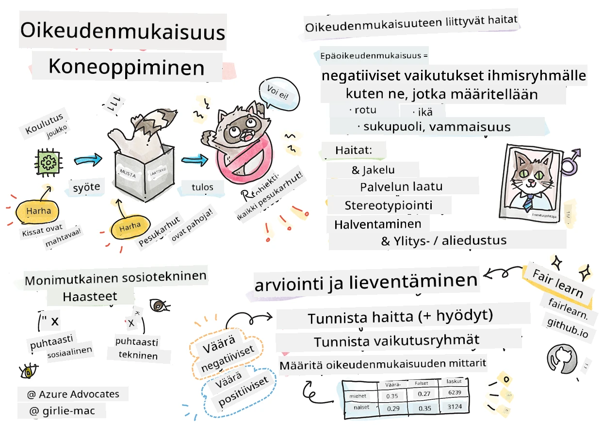 Yhteenveto vastuullisesta tekoälystä koneoppimisessa sketchnotena