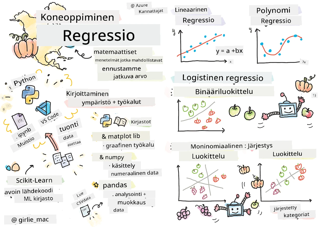 Yhteenveto regressioista sketchnote-kuvana
