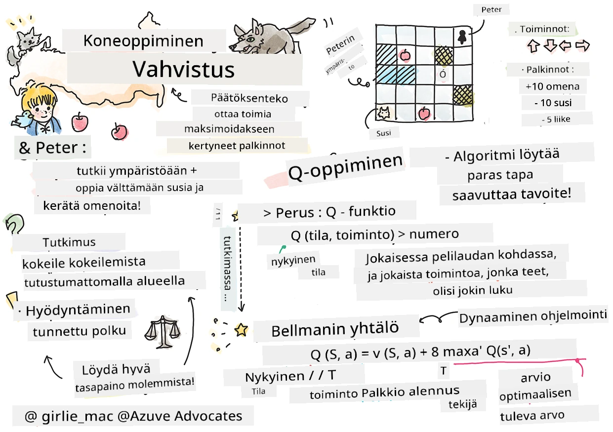 Vahvistusoppimisen yhteenveto koneoppimisessa sketchnotessa
