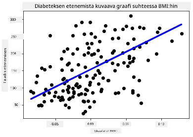 hajontakuvio, joka näyttää datapisteitä diabetestä koskien