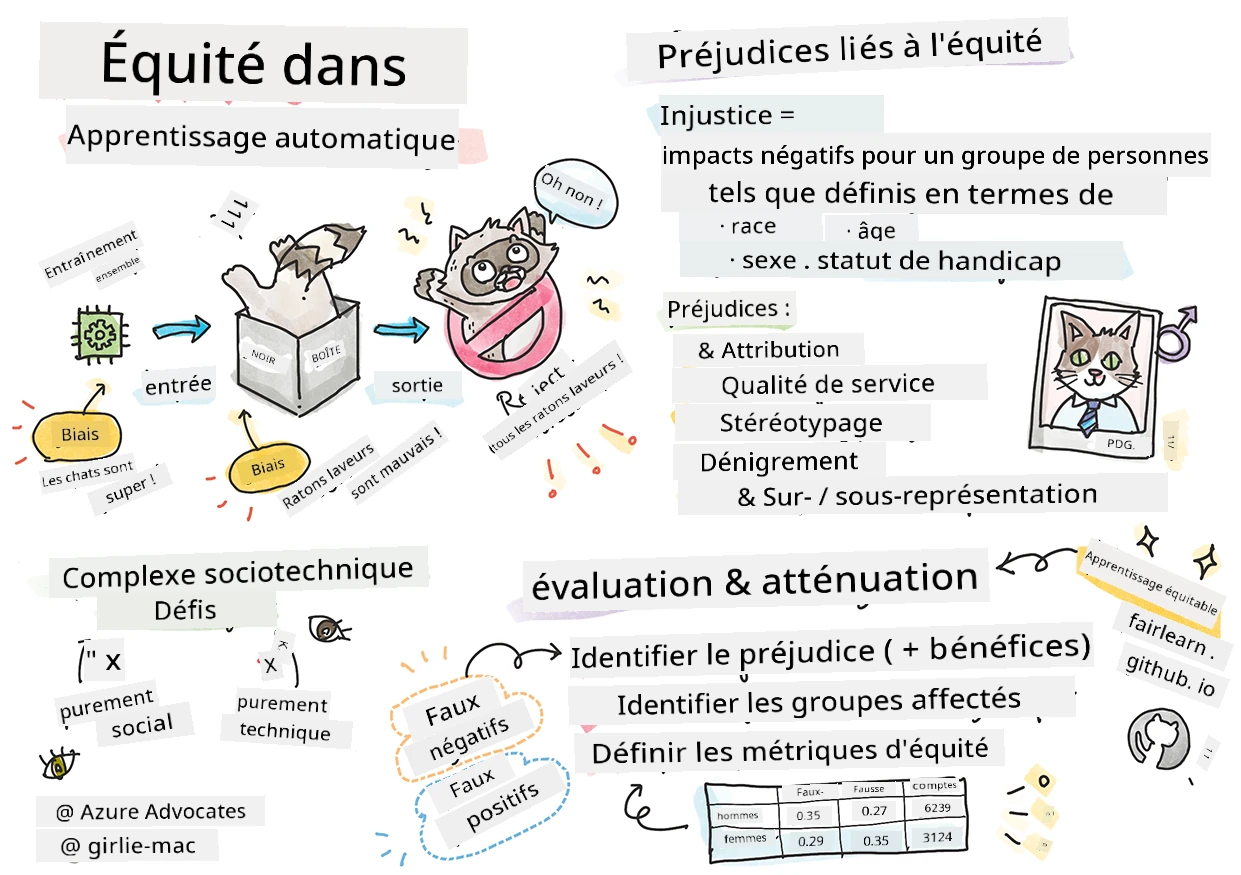 Résumé de l'IA responsable dans l'apprentissage automatique sous forme de sketchnote