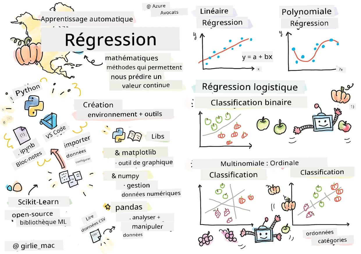 Résumé des régressions dans un sketchnote