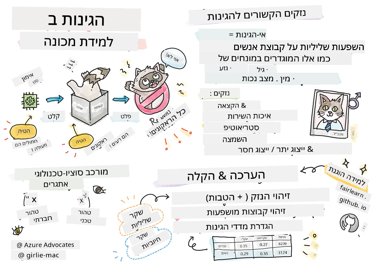סיכום של בינה מלאכותית אחראית בלמידת מכונה בשרטוט