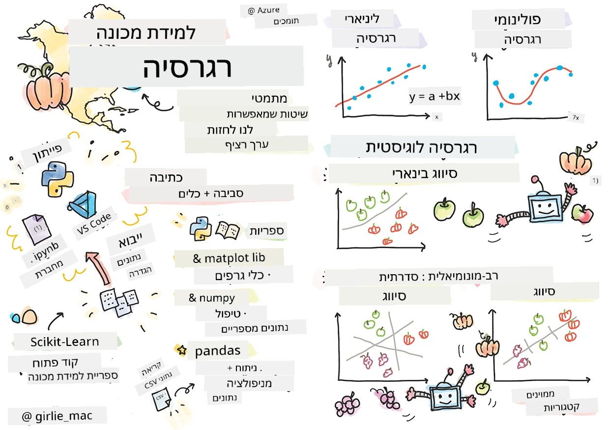 סיכום של רגרסיות בסקצ'נוט