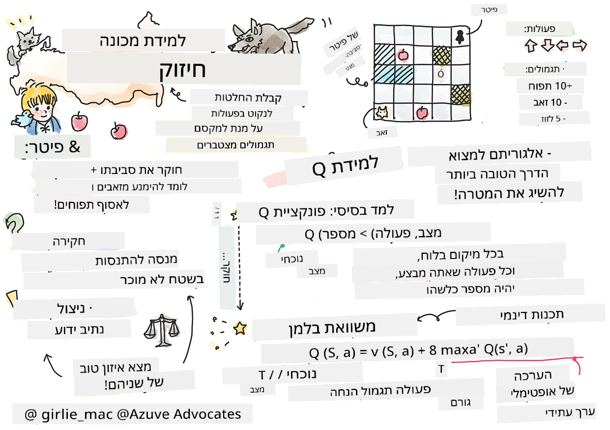 סיכום של למידת חיזוק בלמידת מכונה בבישול