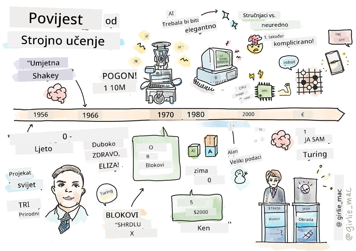 Sažetak povijesti strojnog učenja u sketchnote formatu
