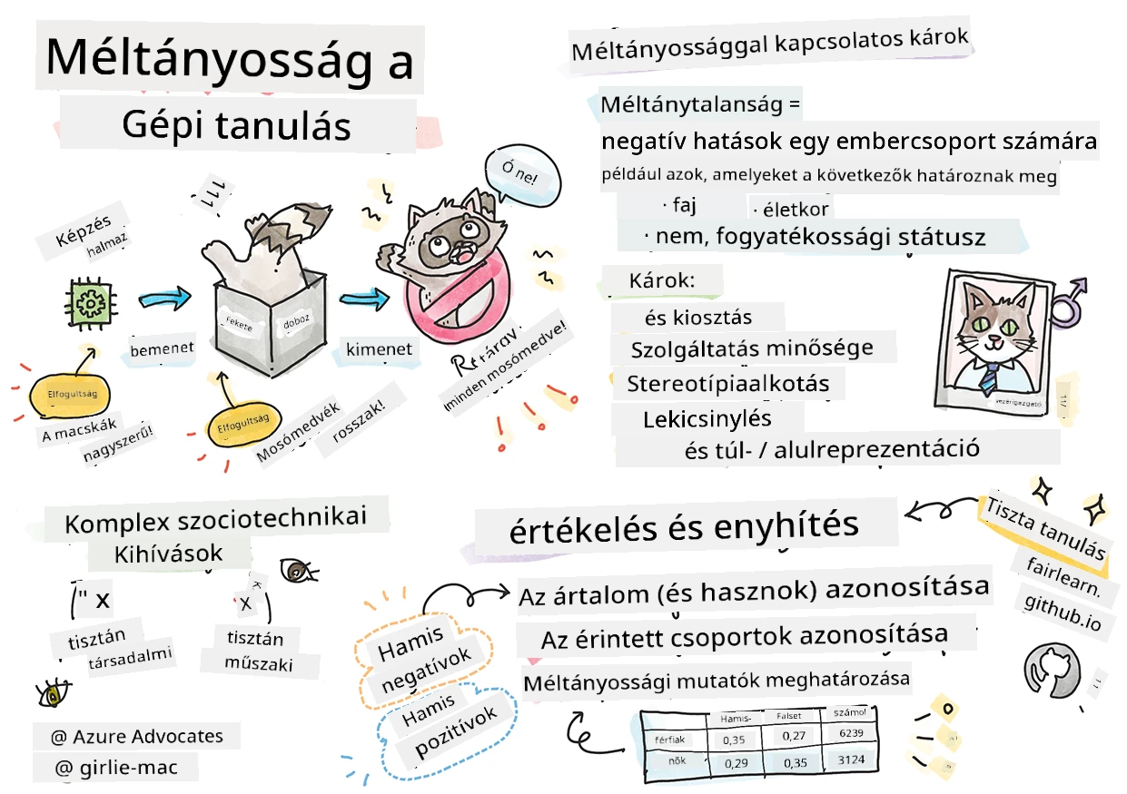 Összefoglaló a felelős MI-ről a gépi tanulásban egy vázlatrajzon