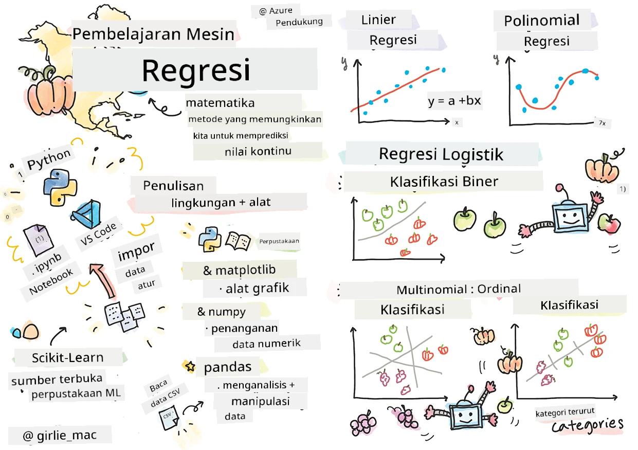 Ringkasan regresi dalam sketchnote