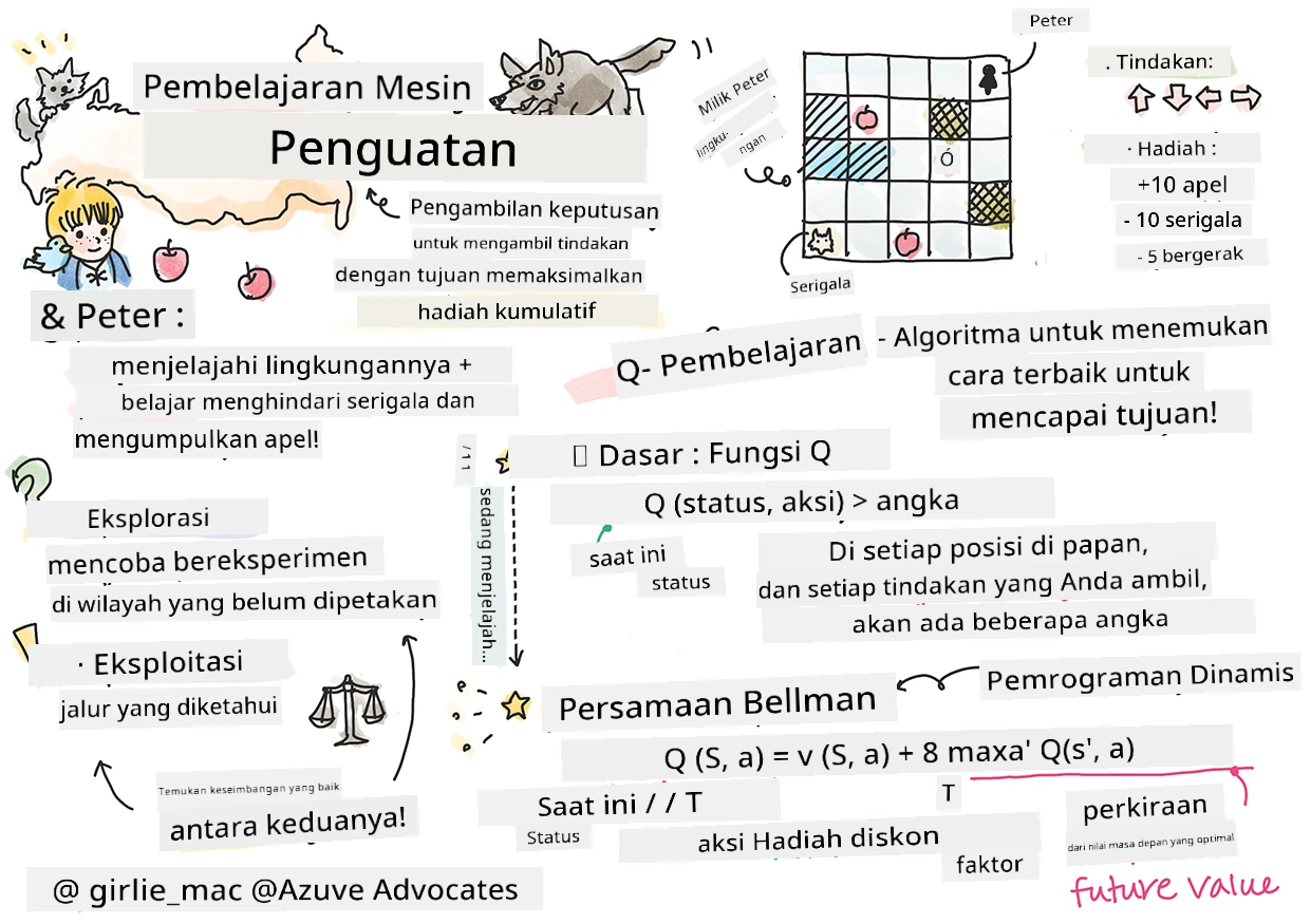 Ringkasan reinforcement dalam pembelajaran mesin dalam bentuk sketchnote