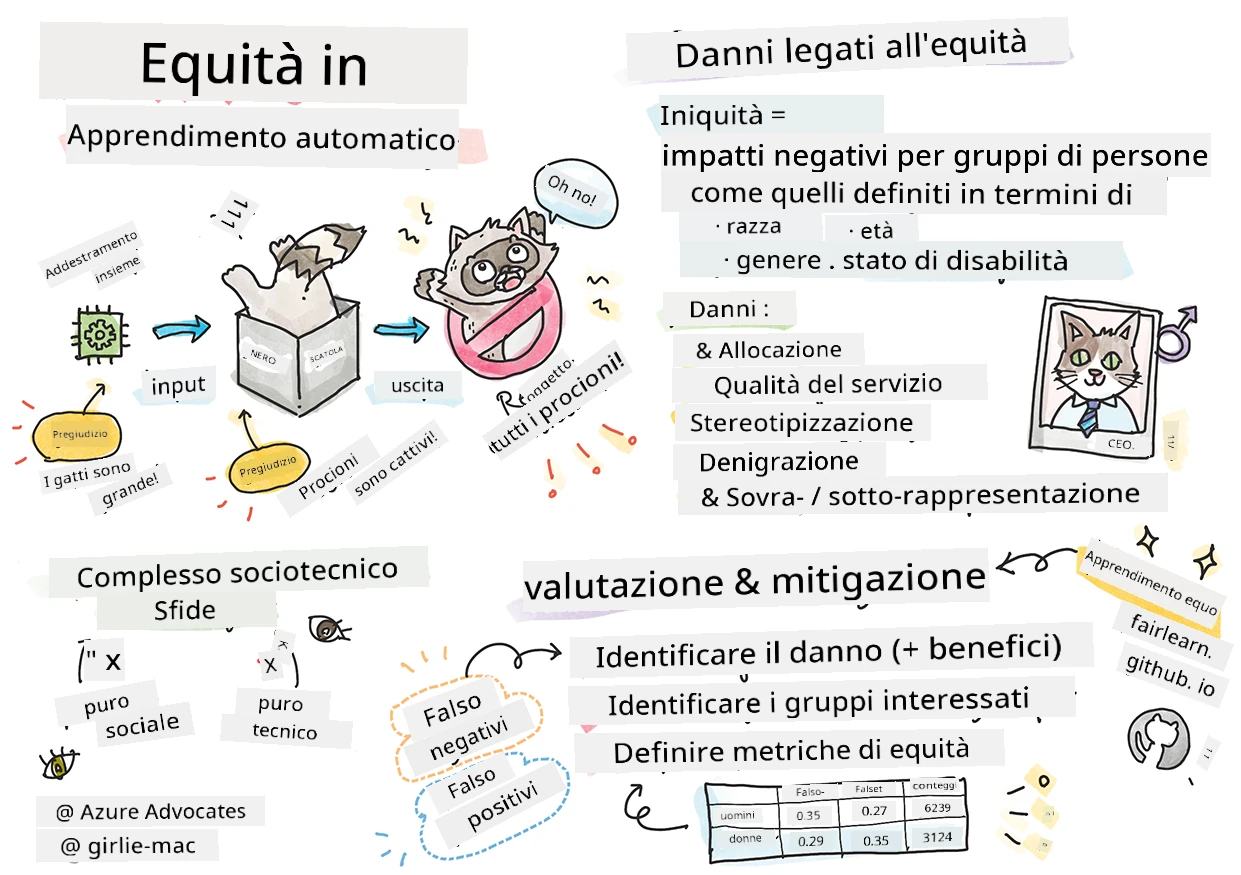 Riepilogo dell'AI responsabile nel Machine Learning in uno sketchnote