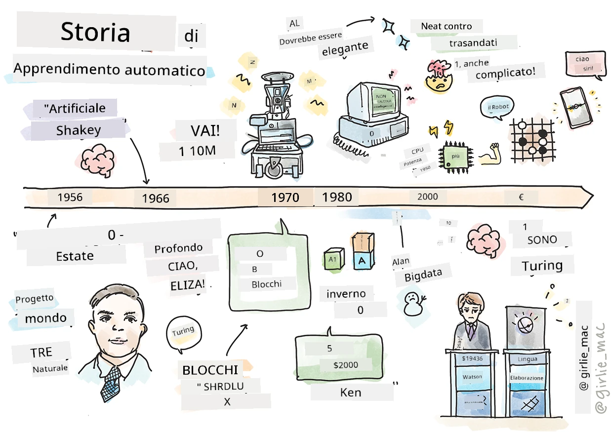 Riassunto della storia dell'apprendimento automatico in uno sketchnote