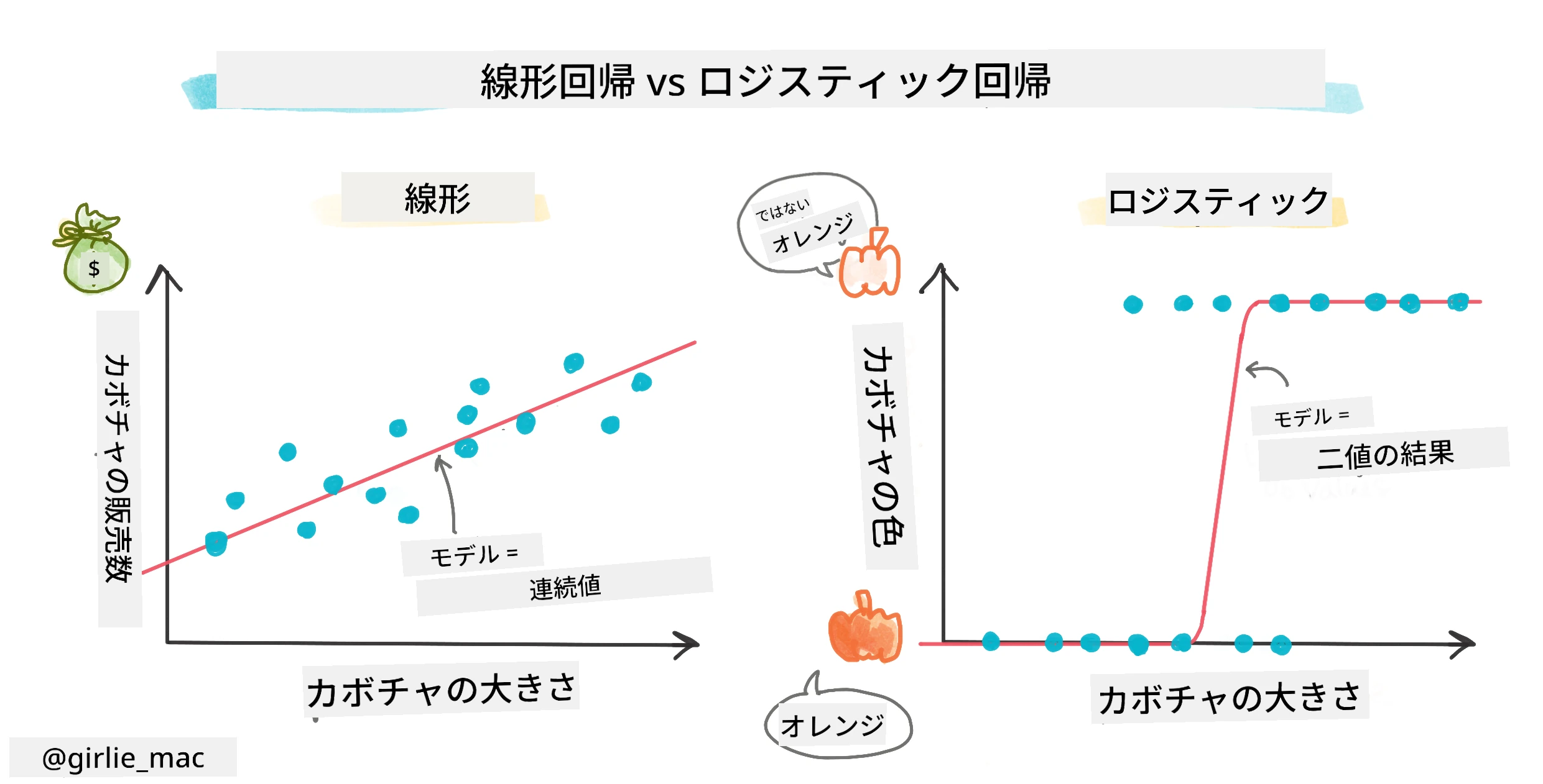 ロジスティック回帰と線形回帰のインフォグラフィック