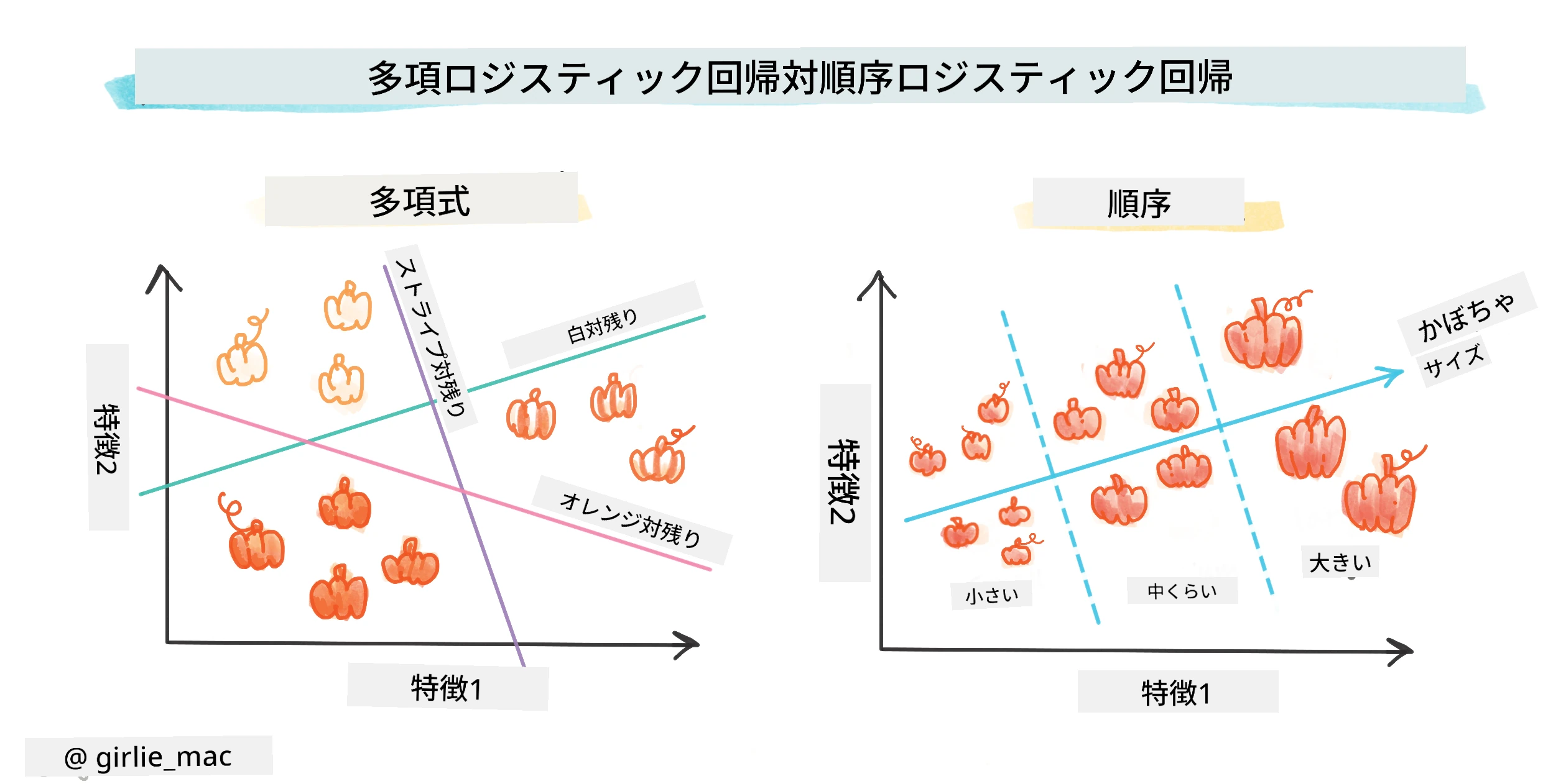 多項分類と順序分類の比較