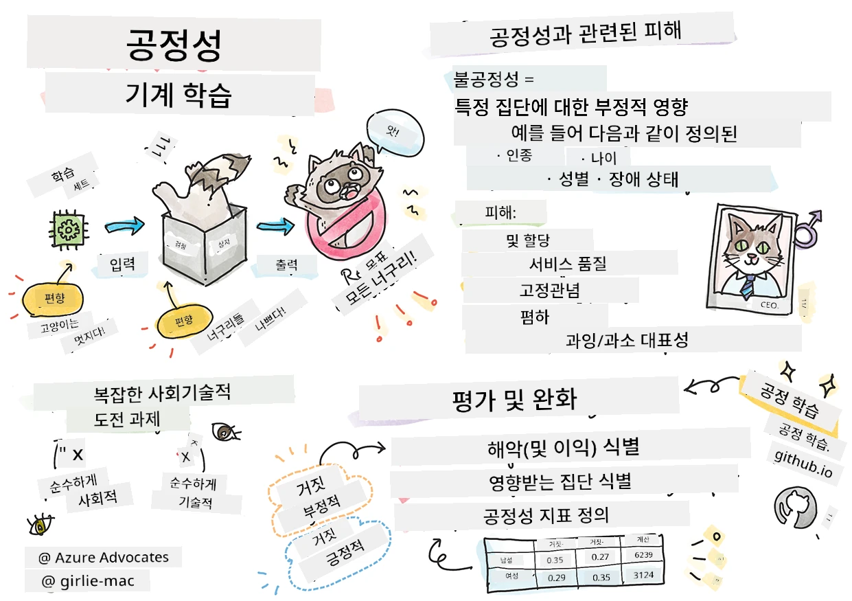 머신러닝에서 책임 있는 AI 요약 스케치노트