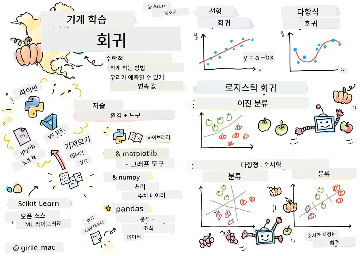 스케치노트에 정리된 회귀 요약