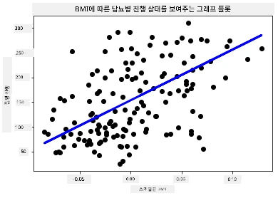 당뇨병 주변 데이터 포인트를 나타내는 산점도