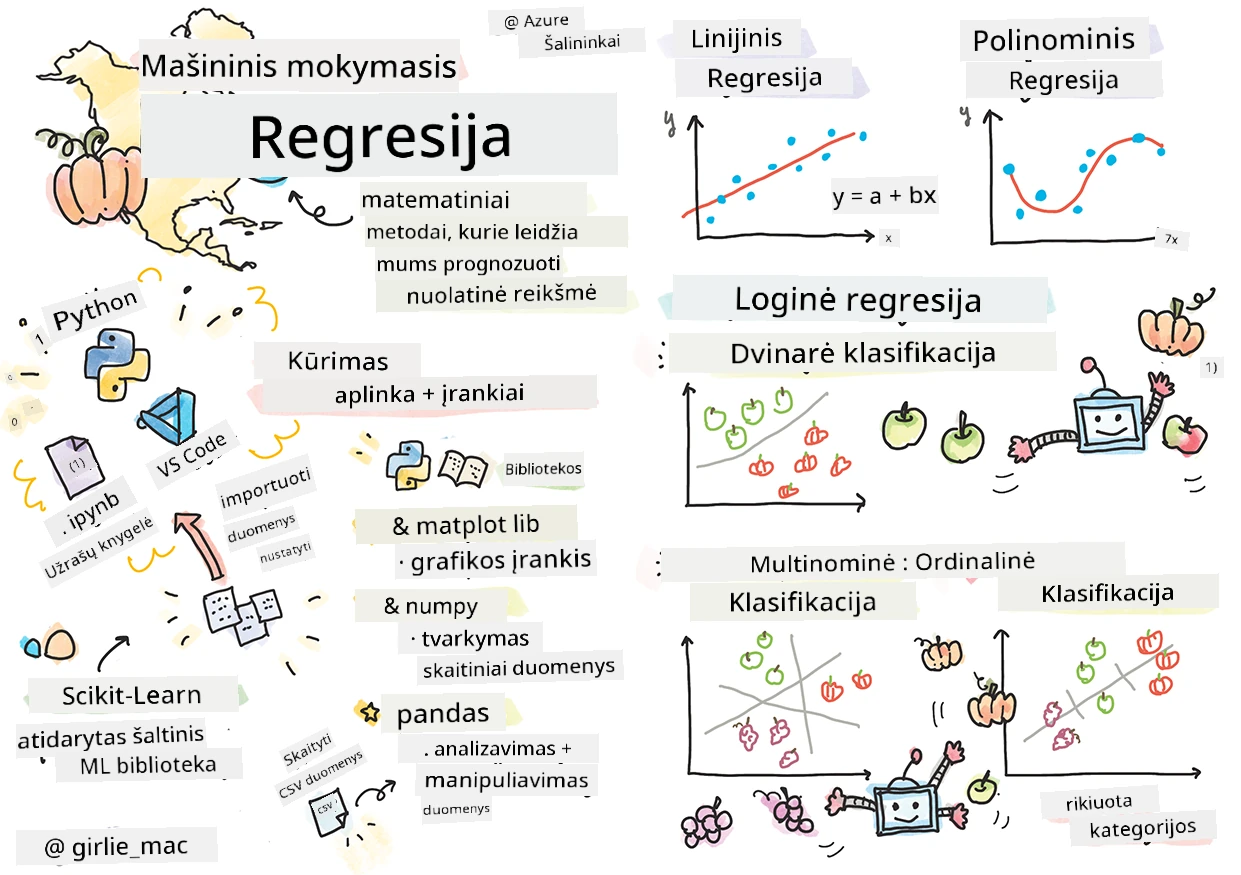 Regresijų santrauka sketchnote formatu