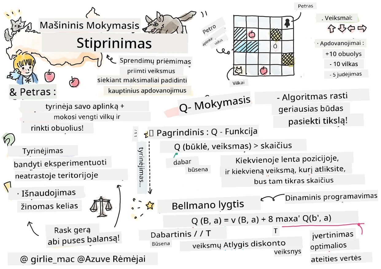 Stiprinamojo mokymosi apžvalga mašininiame mokyme iliustruota sketchnote
