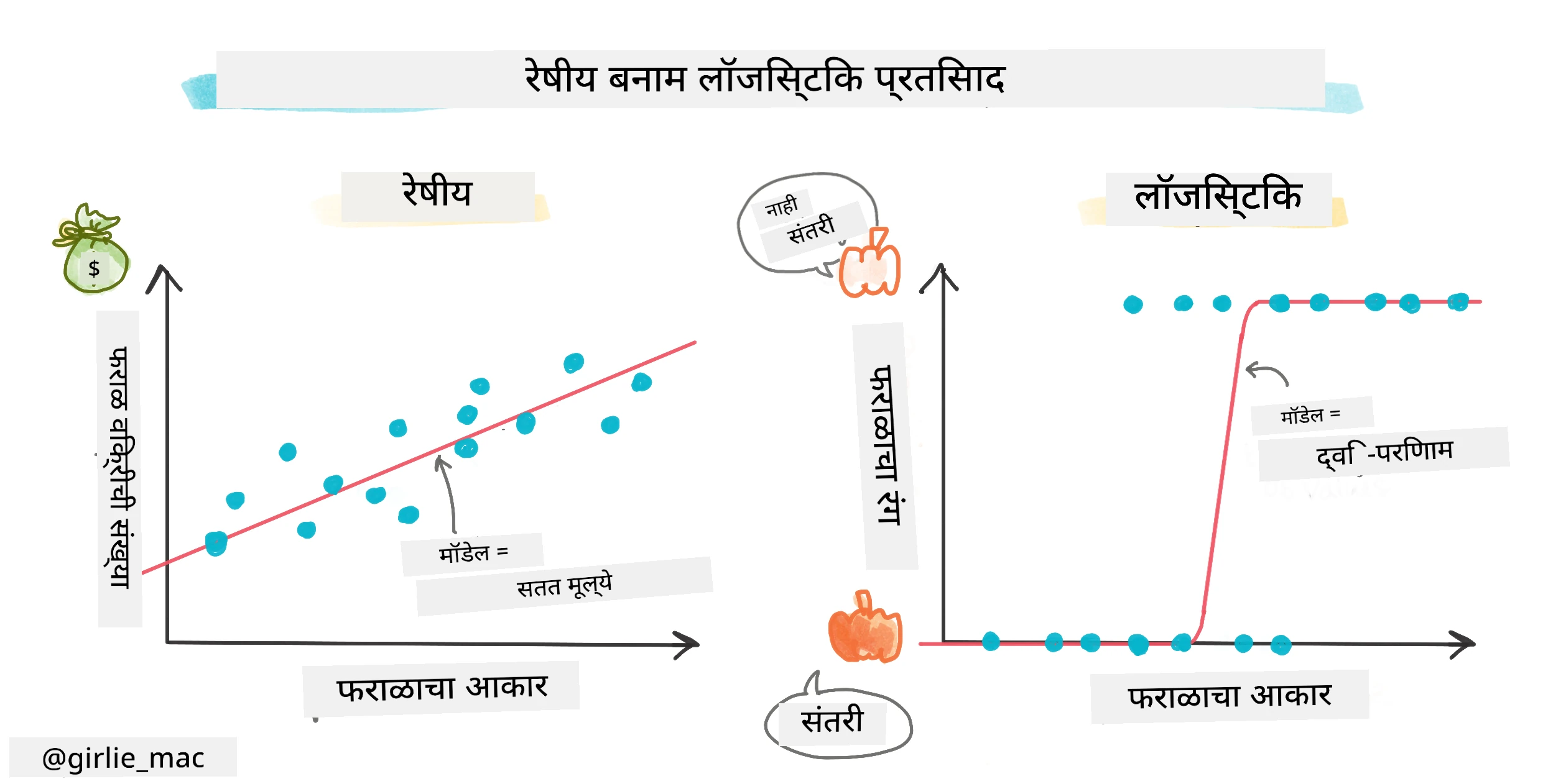 लॉजिस्टिक विरुद्ध लिनियर रिग्रेशन माहितीचित्र