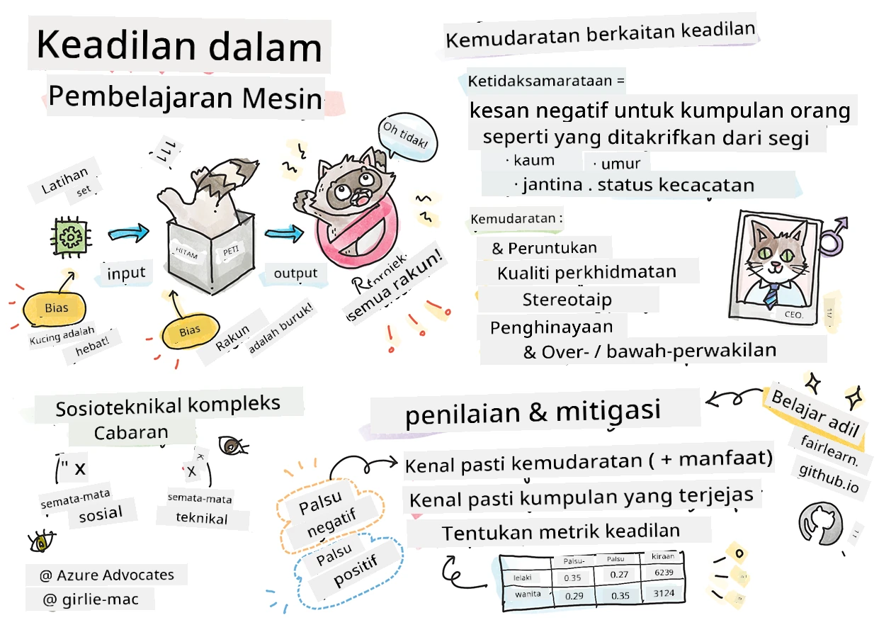 Ringkasan AI bertanggungjawab dalam Pembelajaran Mesin dalam sketchnote
