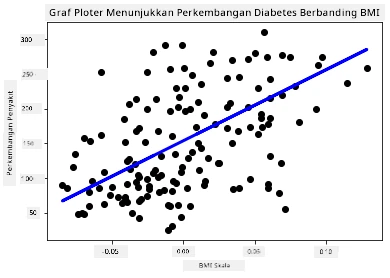 scatterplot menunjukkan titik data berkaitan diabetes