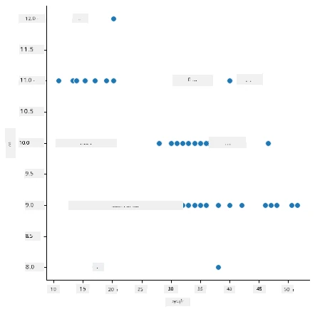 Seaborn scatterplot showing price to month relationship