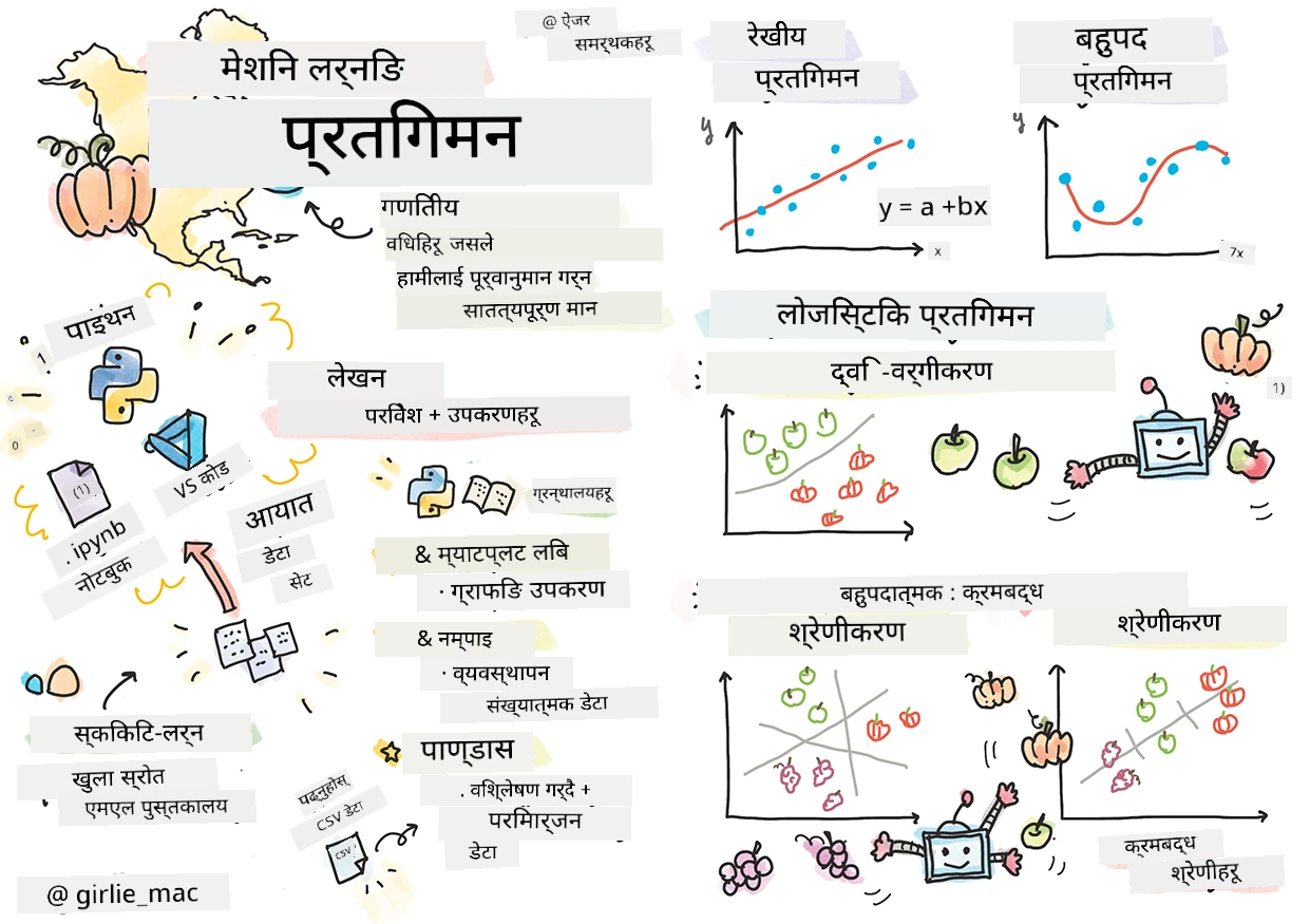 स्केचनोटमा रिग्रेसनहरूको सारांश