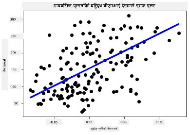 डाइबिटीजलाई घेरिएको डाटापोइन्टहरू देखाउने स्क्याटरप्लट