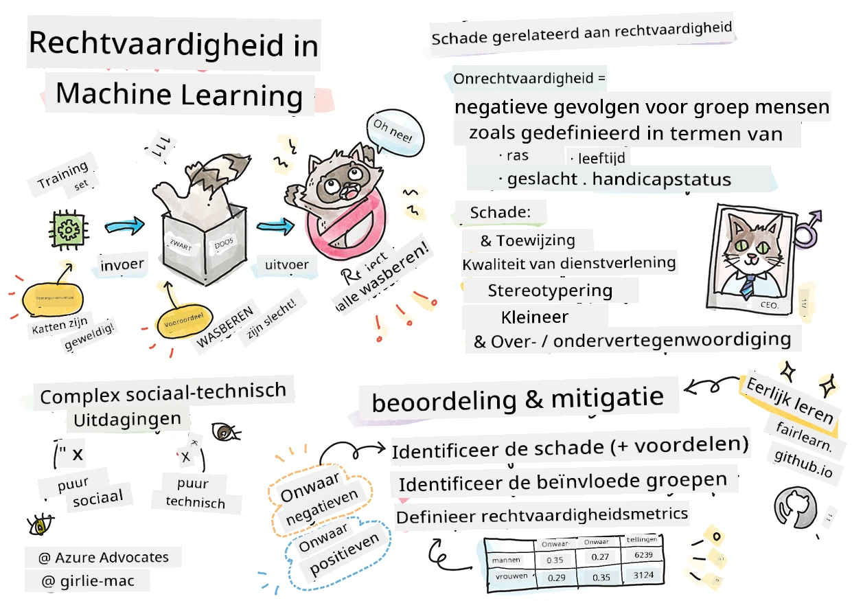 Samenvatting van verantwoordelijke AI in Machine Learning in een schetsnotitie