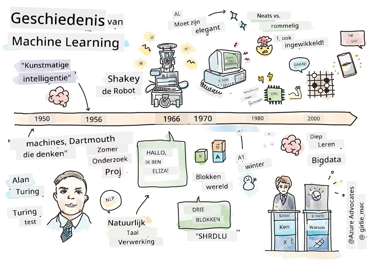 Samenvatting van de geschiedenis van machine learning in een sketchnote