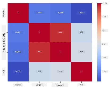 A Seaborn heatmap showing correlations between the numeric columns