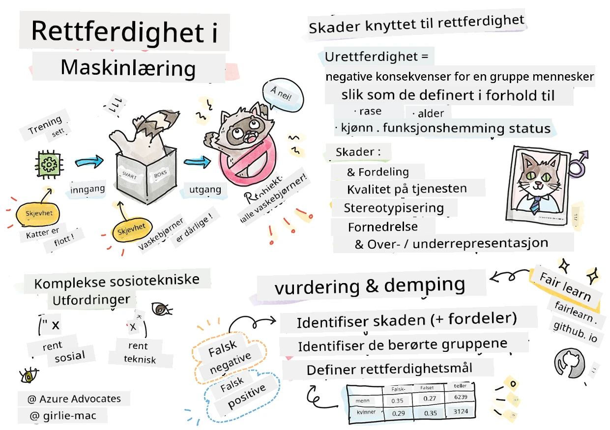 Oppsummering av ansvarlig KI i maskinlæring i en sketchnote