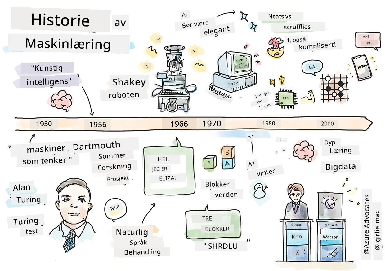 Sammendrag av Historien om maskinlæring i en sketchnote
