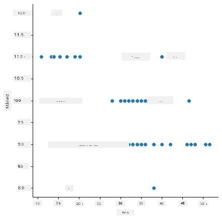 Et Seaborn-spredningsdiagram som viser forholdet mellom pris og måned