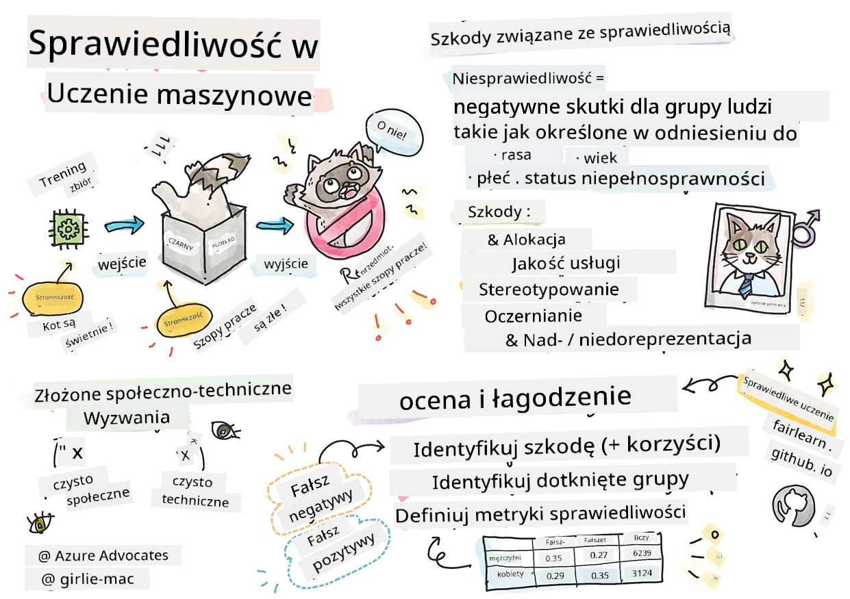 Podsumowanie odpowiedzialnej AI w uczeniu maszynowym w formie szkicu