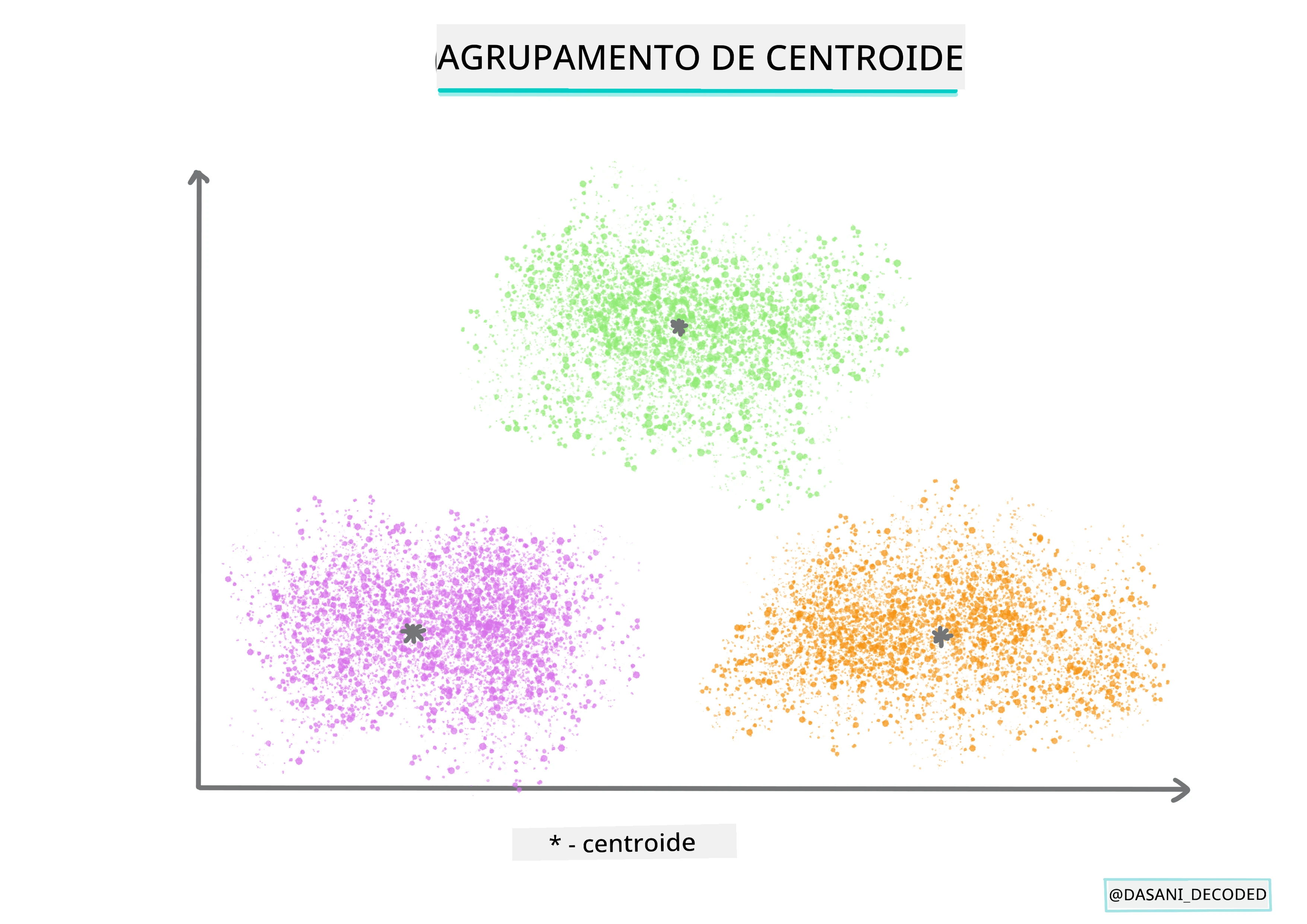 Infográfico Clustering por Centrôide