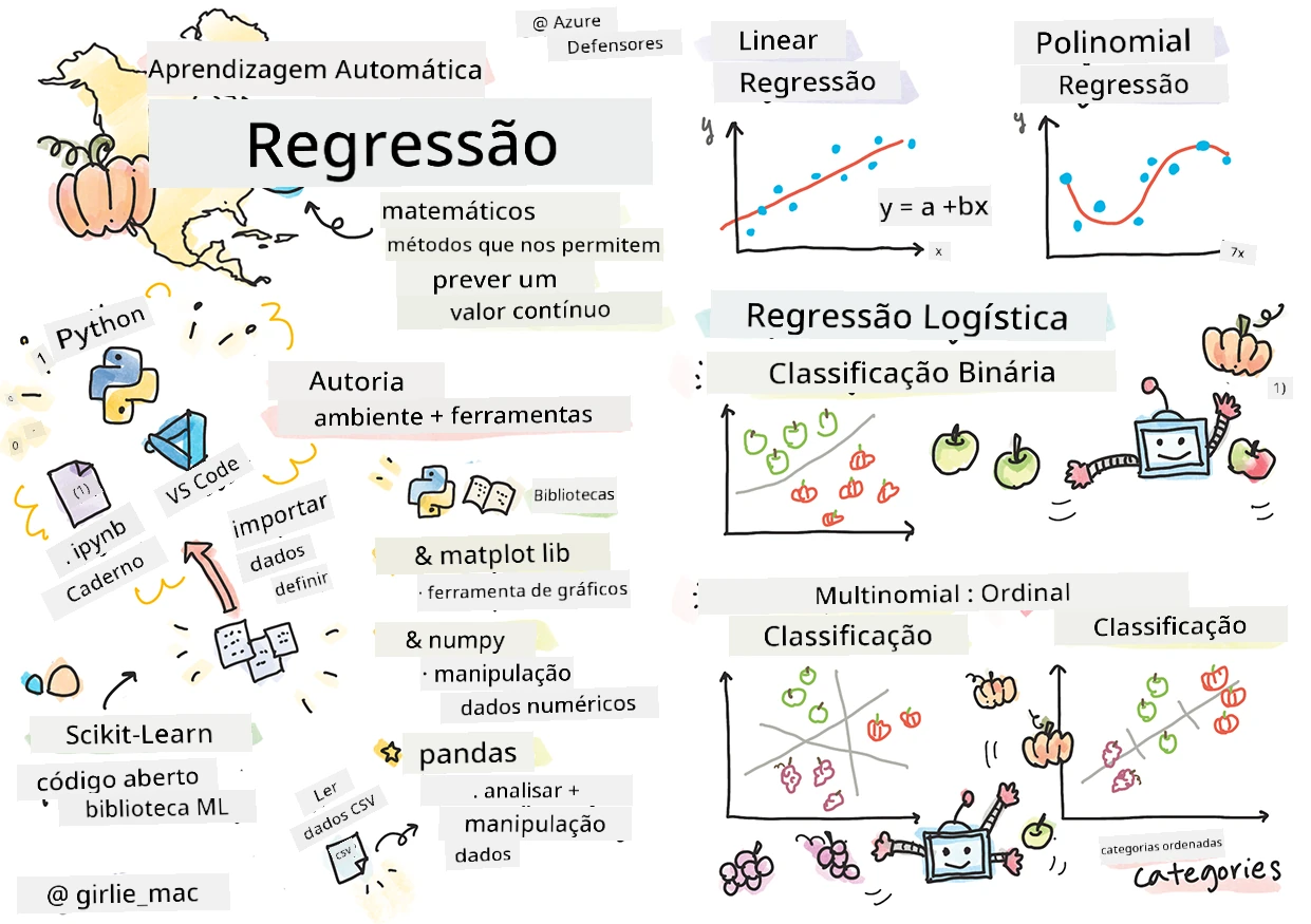Sumário das regressões num sketchnote