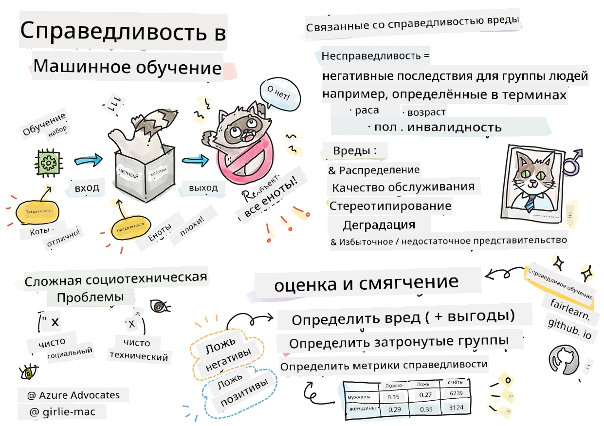 Сводка об ответственном ИИ в машинном обучении в виде скетчнота