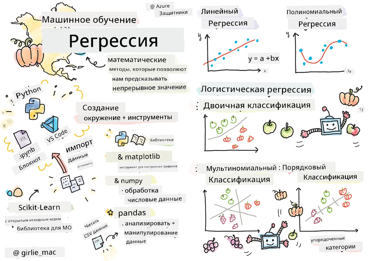 Сводка регрессий в скетчноуте