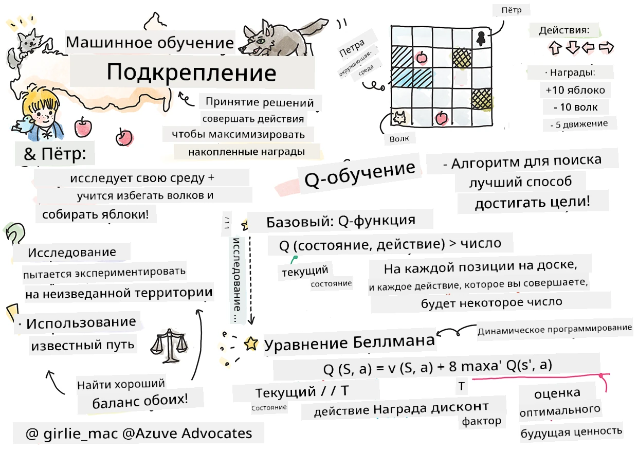 Краткое содержание обучения с подкреплением в машинном обучении в виде скетчноута
