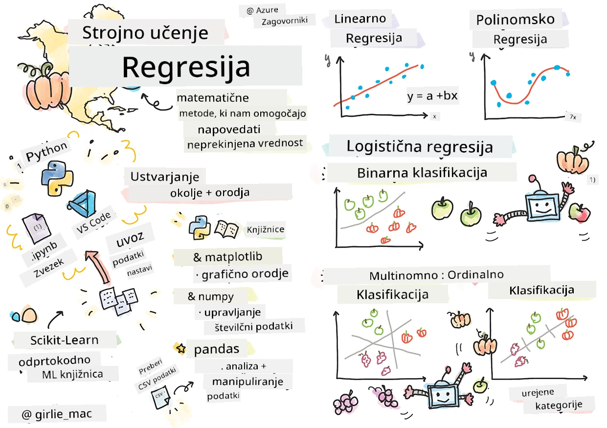 Povzetek regresij v sketchnote