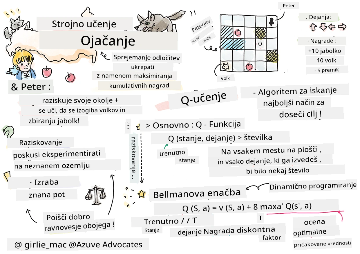 Povzetek učenja s krepitvijo v strojni inteligenci v sketchnote
