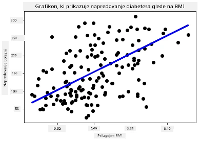 razpršeni graf prikazuje podatkovne točke o diabetesu
