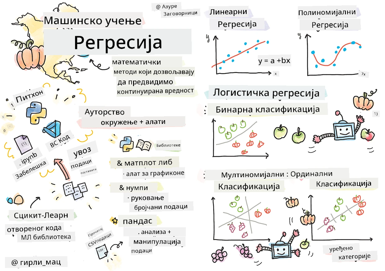 Сажетак регресија у скецкноуту