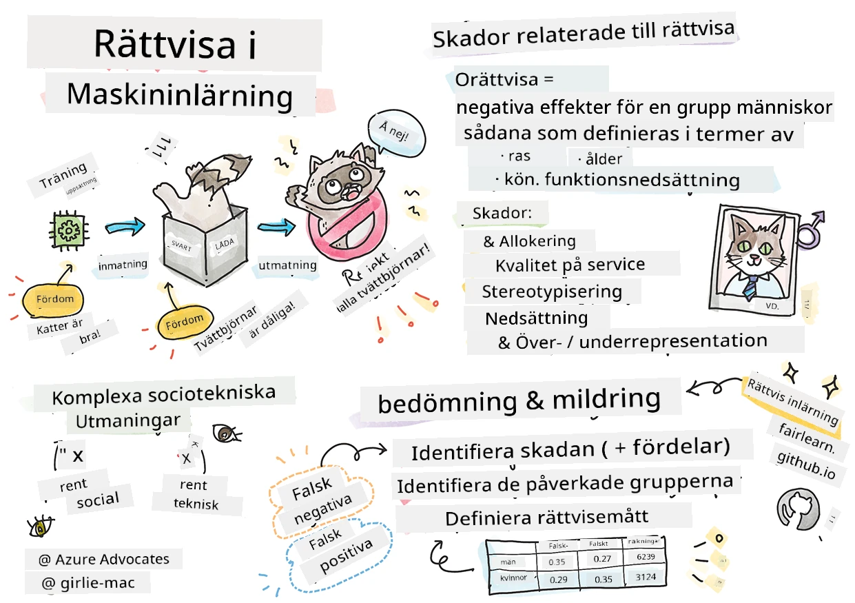 Sammanfattning av ansvarsfull AI i maskininlärning i en sketchnote